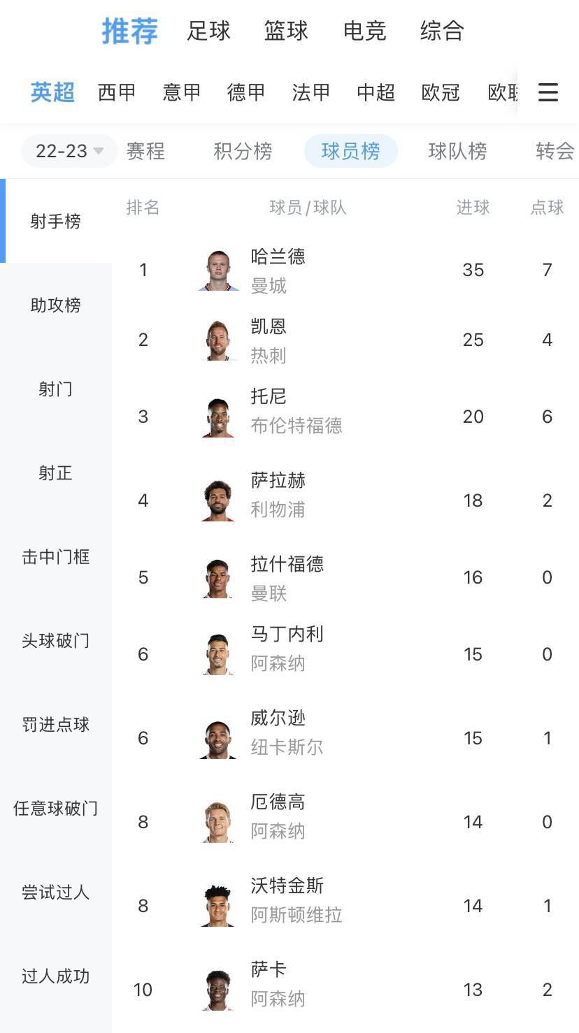 西甲联赛第14轮，皇马客场3-0击败加的斯，本场比赛罗德里戈发挥出色，贡献两射一传，参与球队全部进球。